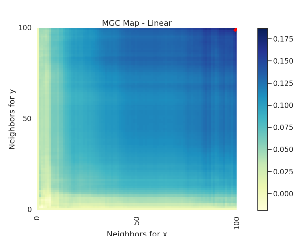 MGC Map - Linear