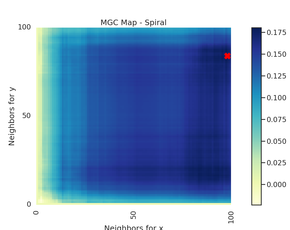 MGC Map - Spiral